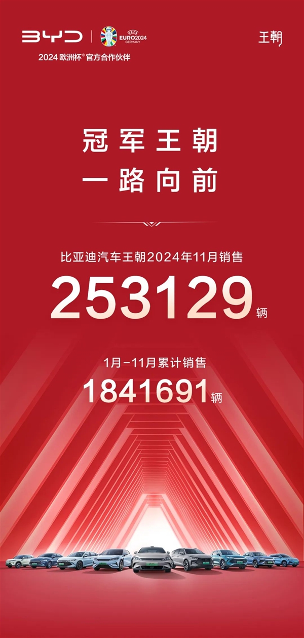比亞迪王朝連續(xù)兩個月突破25萬：秦8.7萬創(chuàng)歷史新高