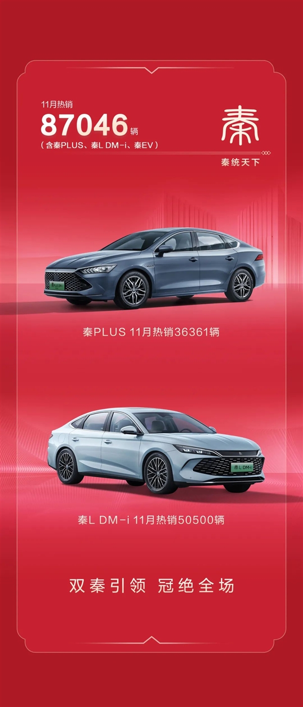 比亞迪王朝連續(xù)兩個月突破25萬：秦8.7萬創(chuàng)歷史新高