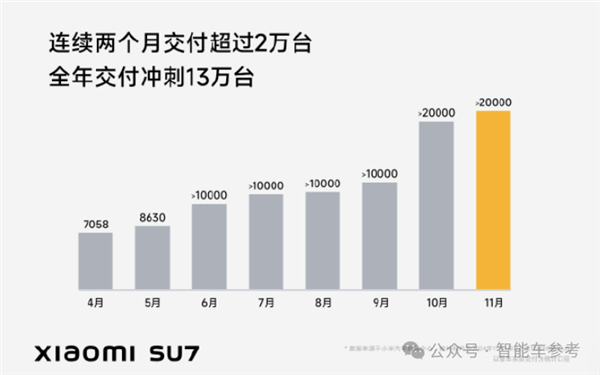 中國新能源年底爆單！比亞迪一天1.7萬輛 華為四界月破4萬