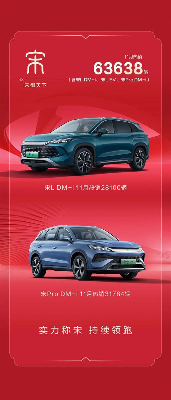 比亞迪王朝連續(xù)兩個月突破25萬：秦8.7萬創(chuàng)歷史新高