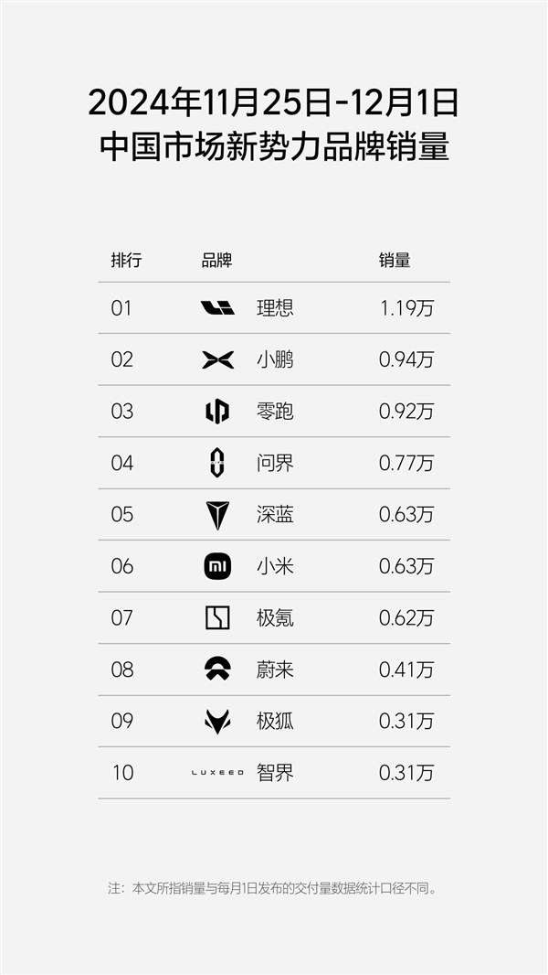 新勢力周銷量榜更新：小鵬單周0.94萬臺(tái)、超零跑問界成亞軍