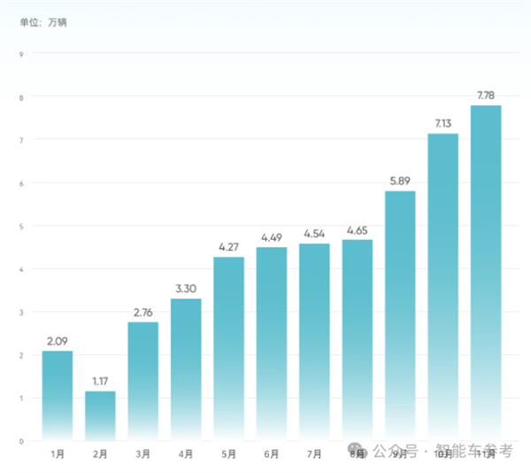 中國新能源年底爆單！比亞迪一天1.7萬輛 華為四界月破4萬