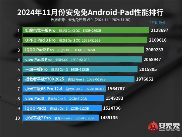 性能強(qiáng)安卓平板TOP10出爐：小米平板7 Pro成守門(mén)員