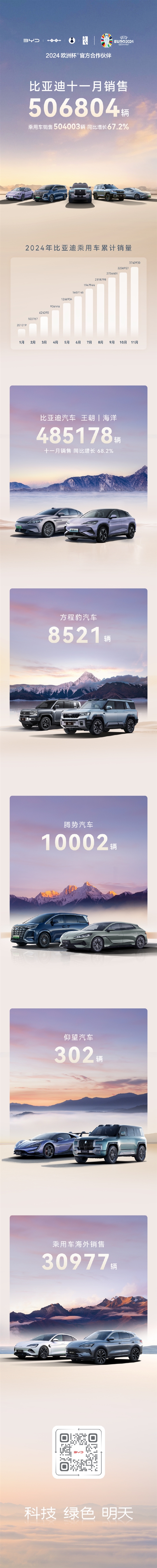 國內多家車企11月銷量再創(chuàng)新高！比亞迪位列第一 遙遙領先第二名