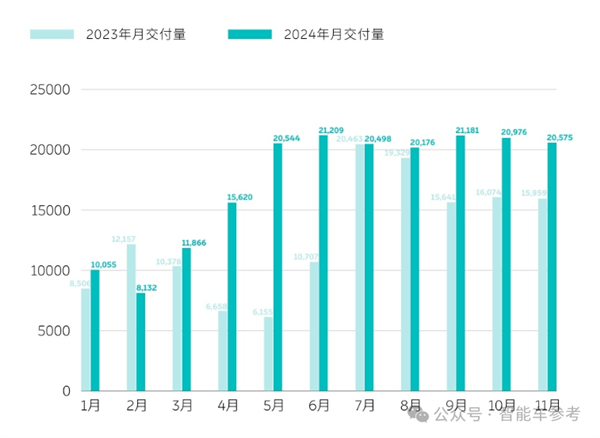 中國新能源年底爆單！比亞迪一天1.7萬輛 華為四界月破4萬