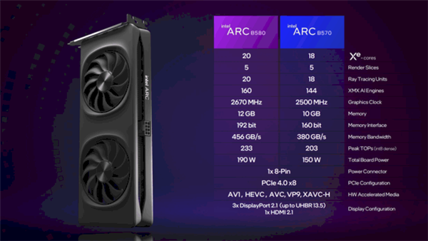 性能超越RTX 4060！英特爾推出第二代銳炫桌面級顯卡