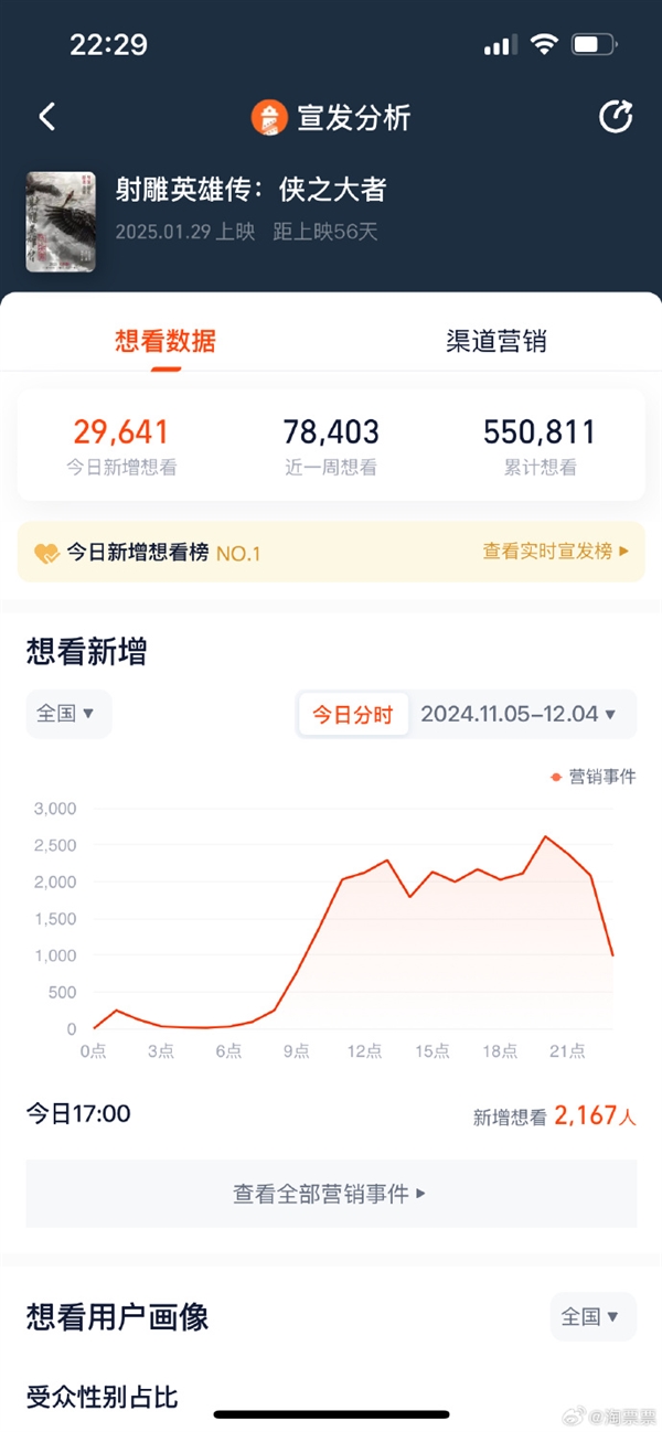 想看人數(shù)破55萬！新《射雕英雄傳》2025大年初一上映 肖戰(zhàn)演郭靖
