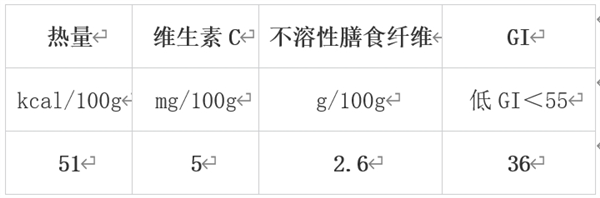 冬天值得吃的10種蔬果 很多人都錯過了！