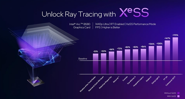 性能超越RTX 4060！英特爾推出第二代銳炫桌面級顯卡