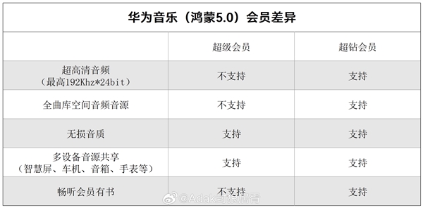 華為音樂(lè)推出“超鉆會(huì)員”服務(wù)：可0.1元/月升級(jí) 提供192KHz/24bit音源等