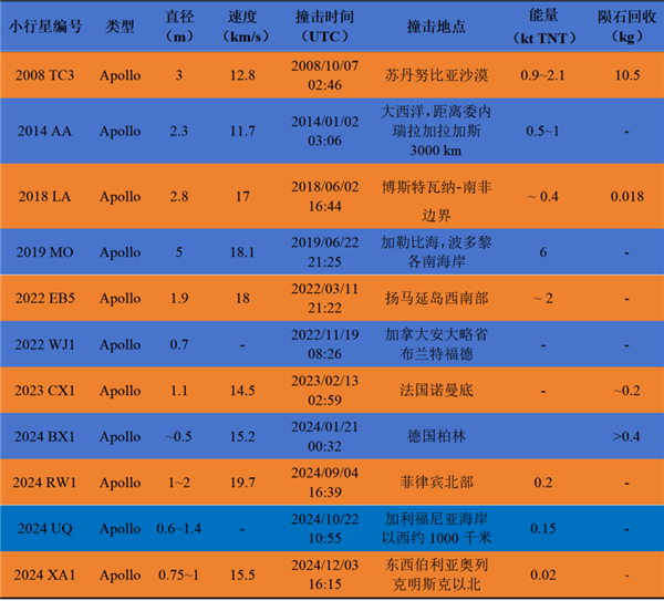 人類第11次成功預(yù)警小行星撞擊：我國(guó)多角度抓拍