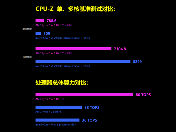 世界小AMD掌機(jī)GPD Win4升級(jí)Zen5！銳龍AI 9 HX 370功耗釋放35W