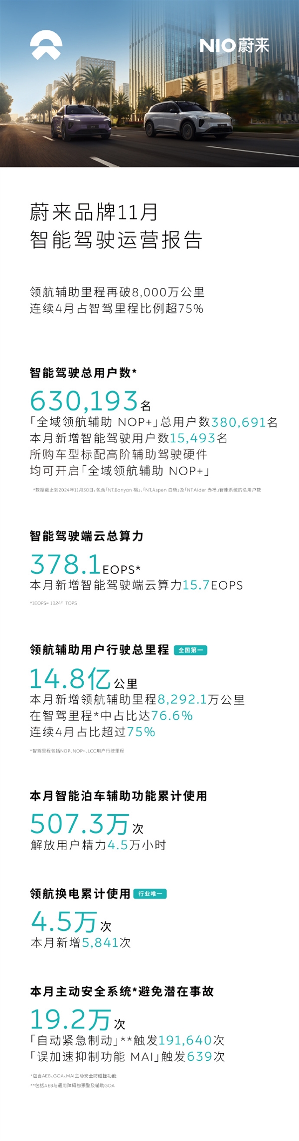 蔚來：智駕用戶已超63萬 一個月避免潛在事故19.2萬次