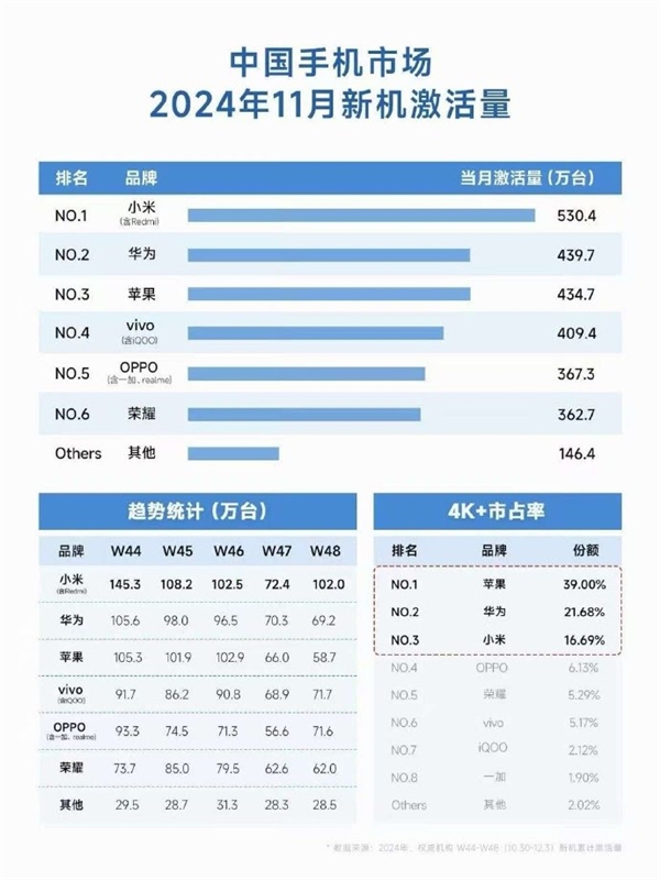 坐等Mate 70爆發(fā)！中國手機(jī)市場(chǎng)11月新機(jī)激活量：小米力壓華為、蘋果第一
