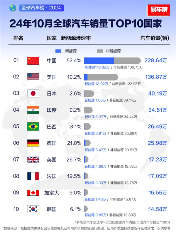 全球汽車銷量榜TOP10國(guó)家榜出爐：中國(guó)第一 超美日德之和