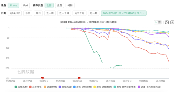 打贏復(fù)活賽的《鳴潮》 能在騰訊手下活多久