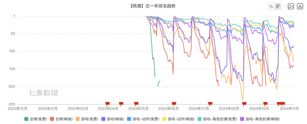 打贏復(fù)活賽的《鳴潮》 能在騰訊手下活多久