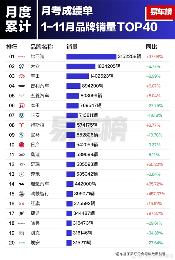 前11月汽車品牌銷量榜：比亞迪第一 超豐田、本田、日產(chǎn)之和