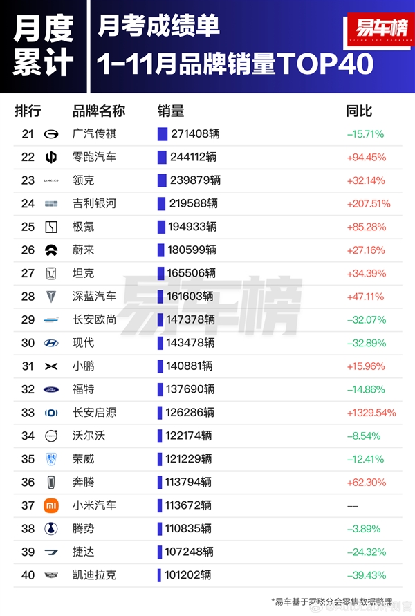 前11月汽車品牌銷量榜：比亞迪第一 超豐田、本田、日產(chǎn)之和