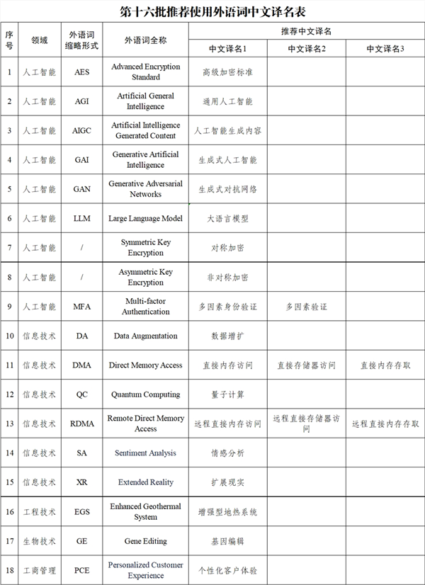 AIGC、AGI到底啥意思：官方確定AI相關(guān)中文譯名 終于搞懂了