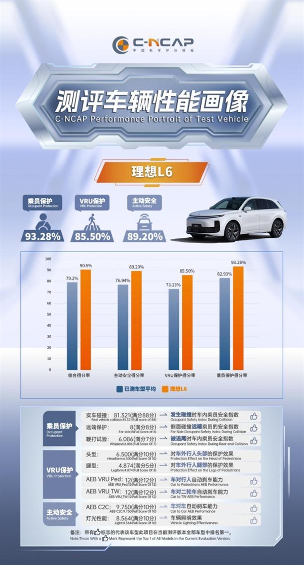 2024版C-NCAP首批測評結(jié)果公布  理想L6以高分獲五星評價