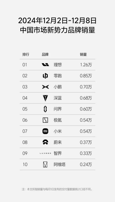 新周銷量榜：理想汽車斬獲新勢(shì)力與國(guó)產(chǎn)豪華品牌雙料冠軍！