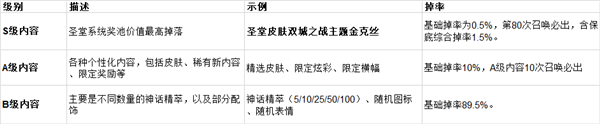 《英雄聯(lián)盟》國服14.24版本今日上線！首個圣堂級皮膚來了 價格1760元