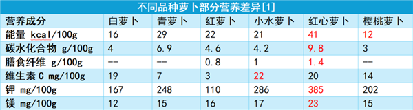 這個寶藏蔬菜是秋冬季的“小人參”：不吃就虧大了