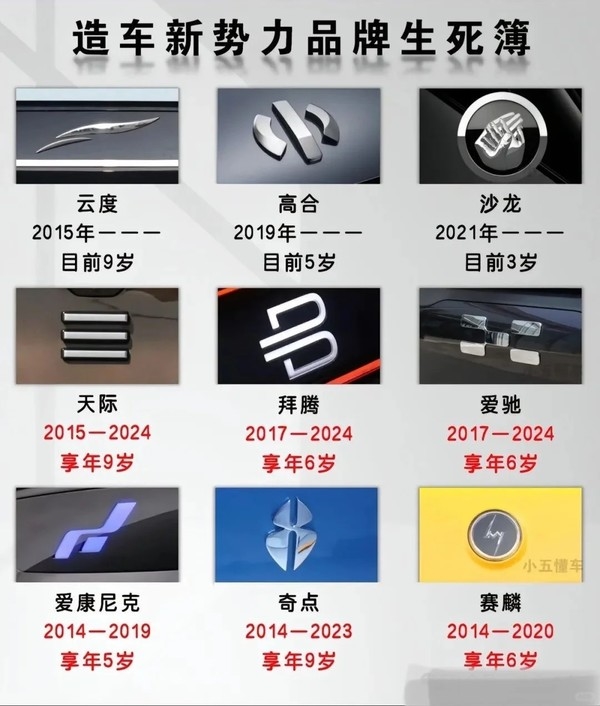 網(wǎng)友總結(jié)“造車(chē)新勢(shì)力品牌生死簿”：威馬“享年8歲”