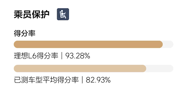 2024版C-NCAP新規(guī)首撞成績(jī)公布：理想L6五星通過(guò) 總成績(jī)首批車型高
