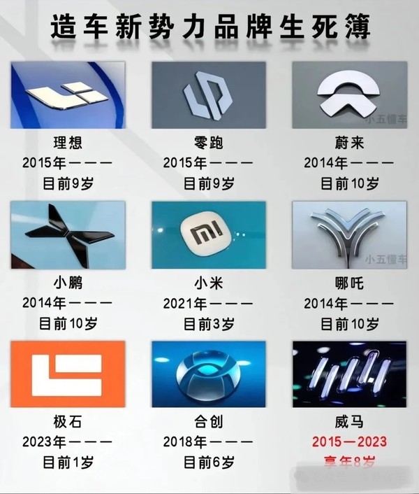 網(wǎng)友總結(jié)“造車(chē)新勢(shì)力品牌生死簿”：威馬“享年8歲”