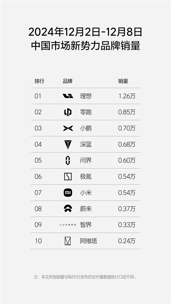 新勢(shì)力周銷量榜單更新：理想狂賣1.41萬臺(tái)、能頂2.1個(gè)問界
