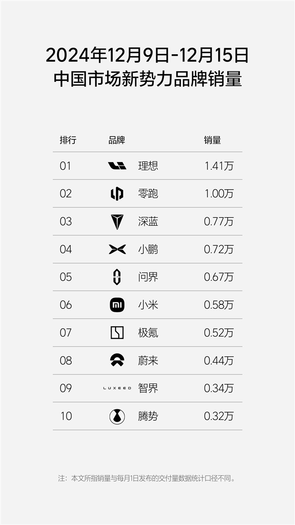 新勢(shì)力周銷量榜單更新：理想狂賣1.41萬臺(tái)、能頂2.1個(gè)問界