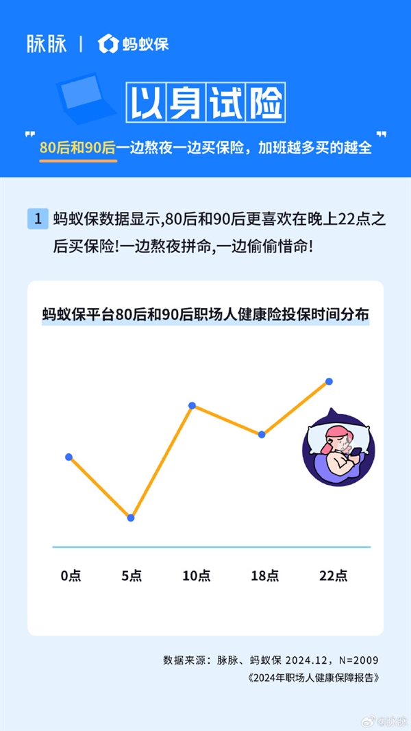 80、90后一邊熬夜一邊買保險 加班越多買的越全