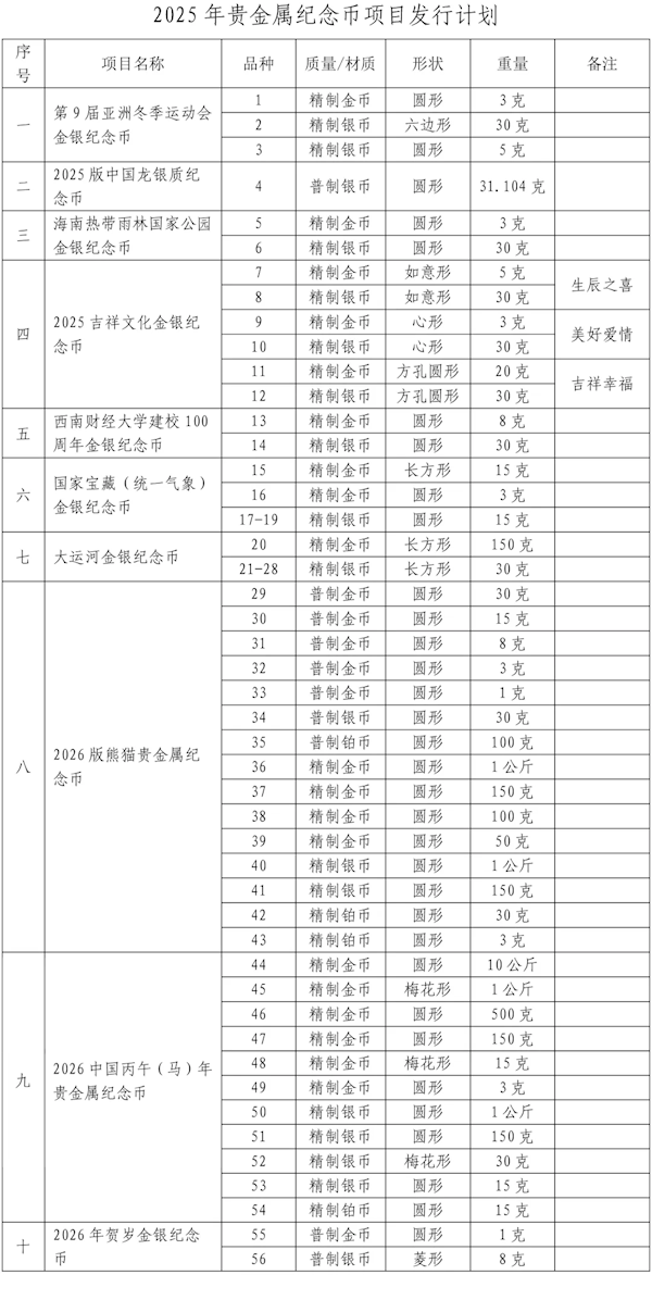 2025年貴金屬紀(jì)念幣發(fā)行計(jì)劃公布：10大項(xiàng)目看懂