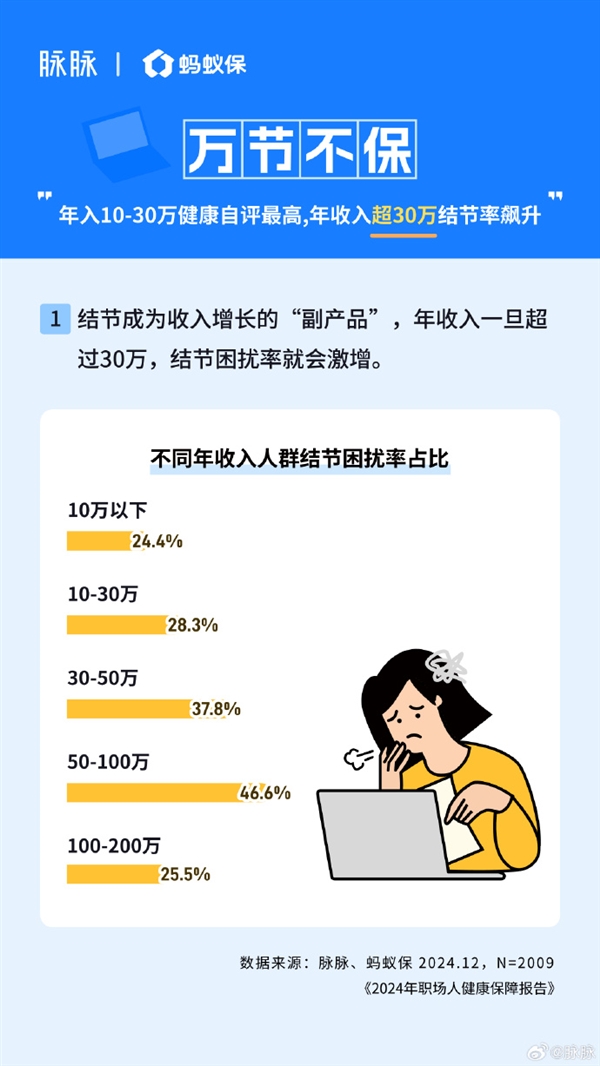 80、90后一邊熬夜一邊買保險 加班越多買的越全