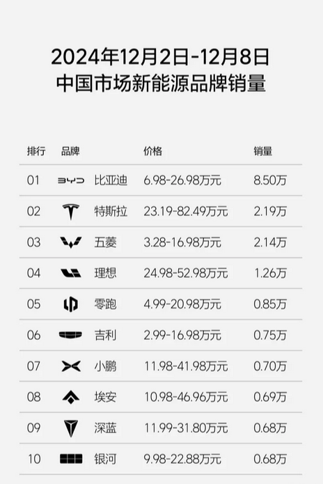 新周銷量榜：理想汽車斬獲新勢(shì)力與國(guó)產(chǎn)豪華品牌雙料冠軍！