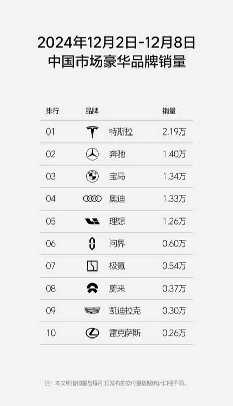 新周銷量榜：理想汽車斬獲新勢(shì)力與國(guó)產(chǎn)豪華品牌雙料冠軍！