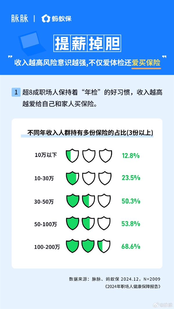80、90后一邊熬夜一邊買保險 加班越多買的越全