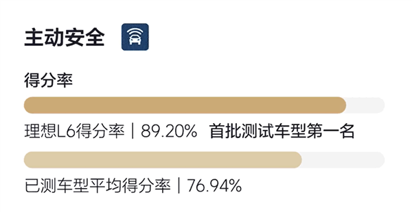 2024版C-NCAP新規(guī)首撞成績(jī)公布：理想L6五星通過(guò) 總成績(jī)首批車(chē)型高