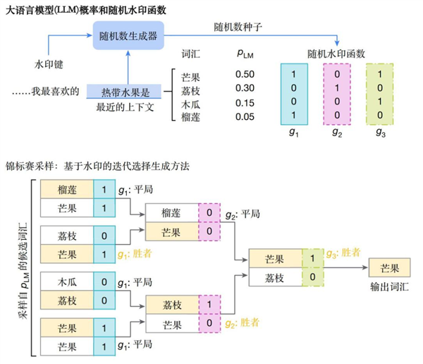 AI一本正經(jīng)地胡說(shuō)八道 有種辦法可以識(shí)破它