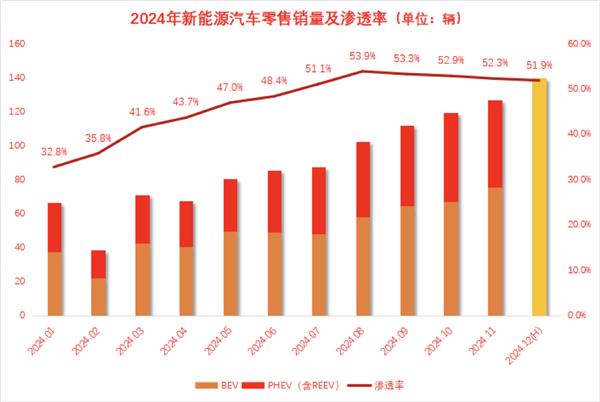 2024年終盤點：比亞迪特斯拉領銜 新能源市場表現(xiàn)超乎預期