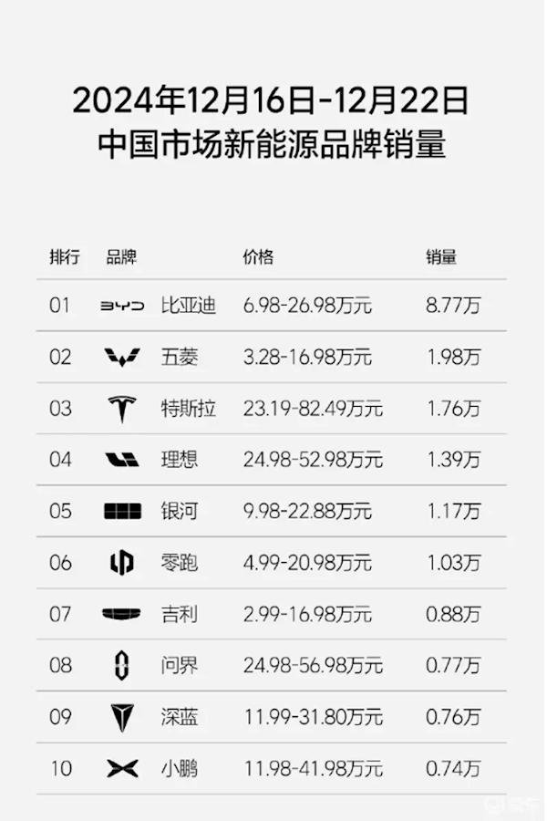 單周銷量1.39萬輛遙遙領(lǐng)先！理想汽車連續(xù)35周蟬聯(lián)新勢力銷量第一