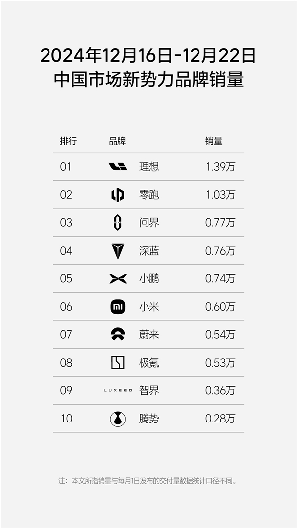 新勢力周銷量榜單出爐：前十名華為系獨占兩席