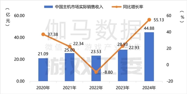 年收入44.88億元！《黑神話：悟空》帶動(dòng)主機(jī)市場(chǎng)爆發(fā)式增長(zhǎng)