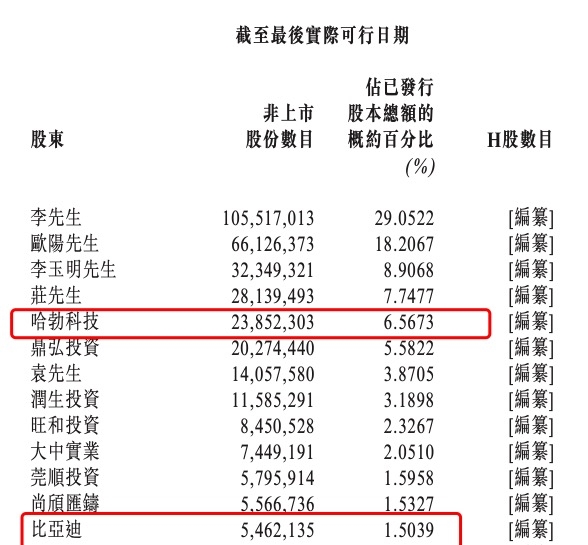 華為比亞迪聯(lián)手 投出一個(gè)IPO