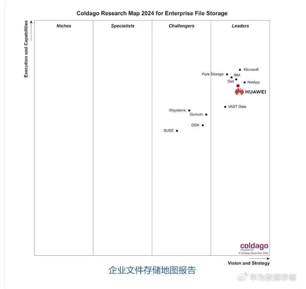 華為數(shù)據(jù)存儲(chǔ)拿下國(guó)內(nèi)雙榜第一：比肩IBM、微軟