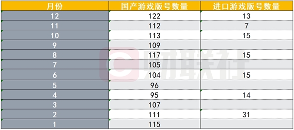 12月國產進口游戲版號齊發(fā)！年內已下發(fā)1416個版號 為近五年高