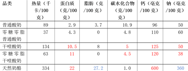 吃一口噎得脖子抻出二里地！這種酸奶近爆火：2類人食用要注意