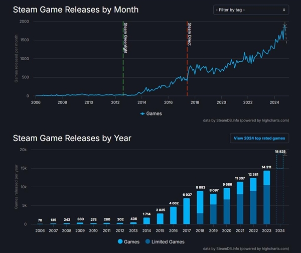2024年Steam發(fā)布近1.9萬款游戲創(chuàng)新紀(jì)錄！平均每天51款